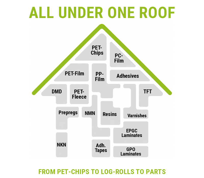 Graphic 'All under one roof': a house outlined in green, filled with tiles for PET chips, PC film, PET film, PP film, adhesives, DMD, PET fleece, TFT, prepregs, NMN, resins, varnishes, NKN, adhesive tapes, EPGC laminates and GPO laminates, above the line 'From PET-chips to log-rolls to parts'